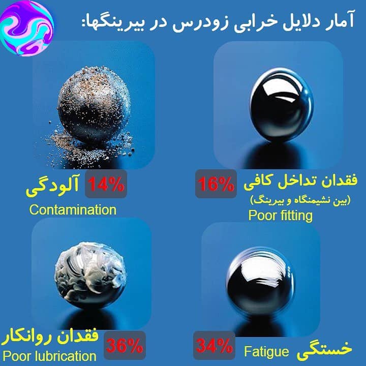 خرابی زودرس در بیرینگ ها